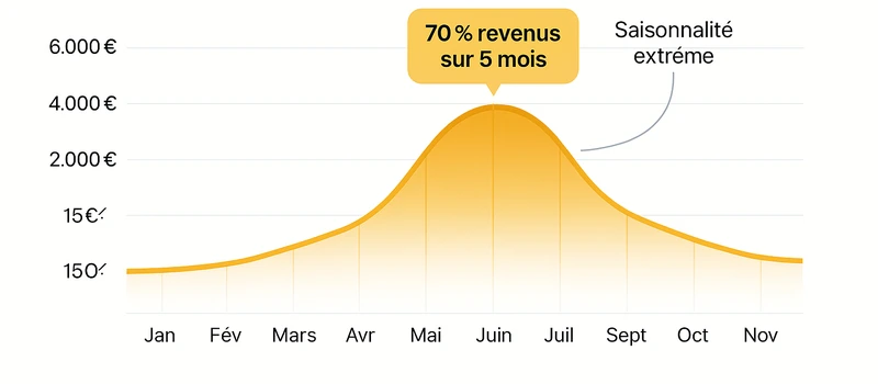 Saisonnalité revenus locatifs Cap d'Antibes par mois analyse 2025