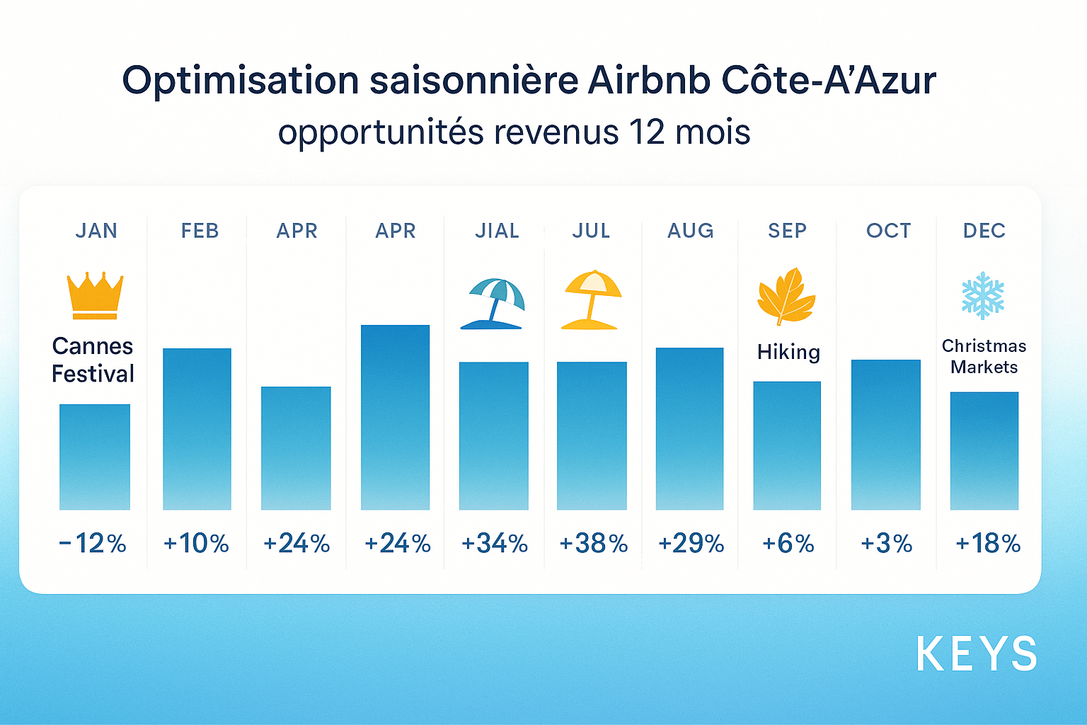 Optimisation saisonnière Airbnb Côte d'Azur opportunités revenus 12 mois KEYS