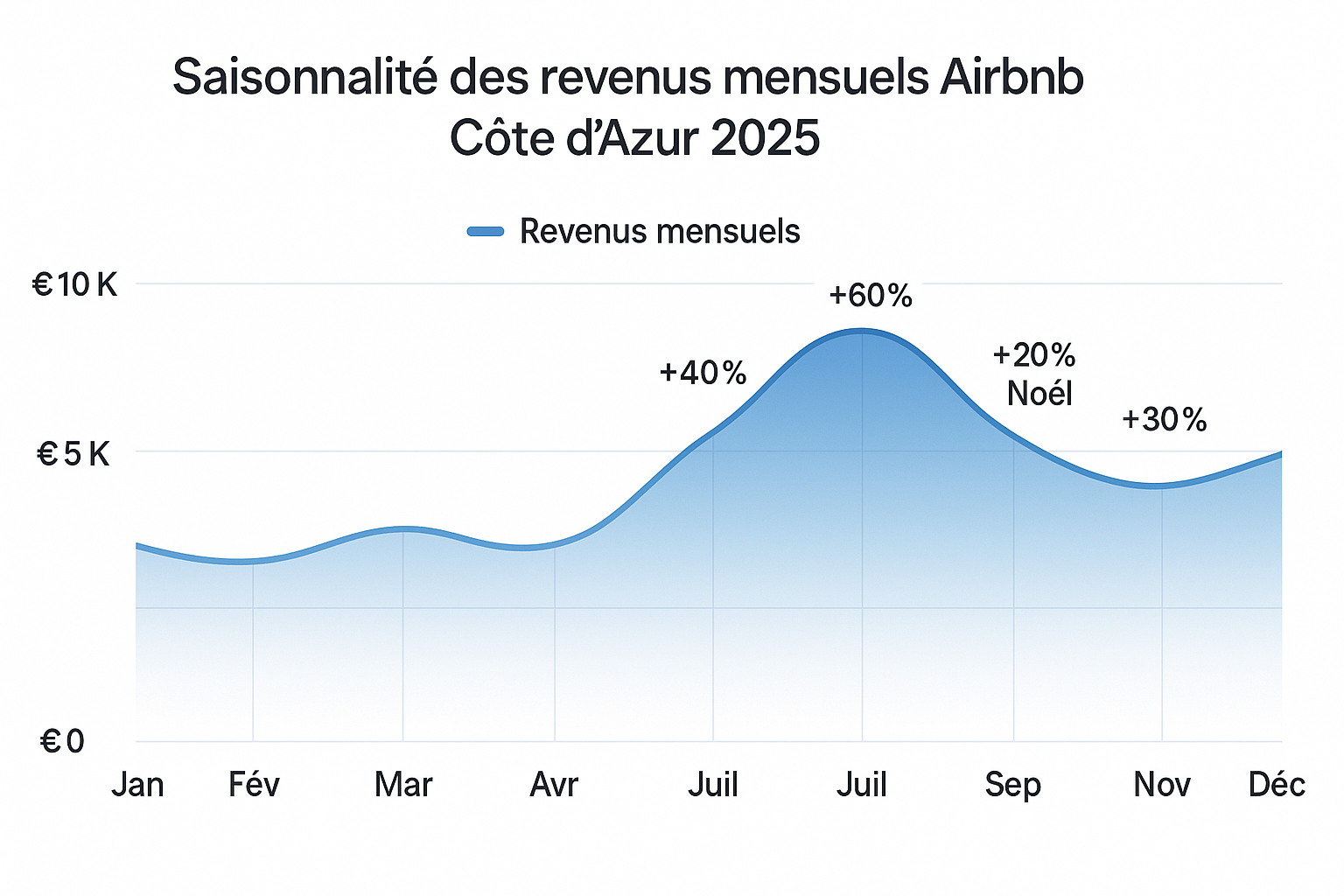 Saisonnalité revenus mensuels Airbnb Côte d'Azur 2025